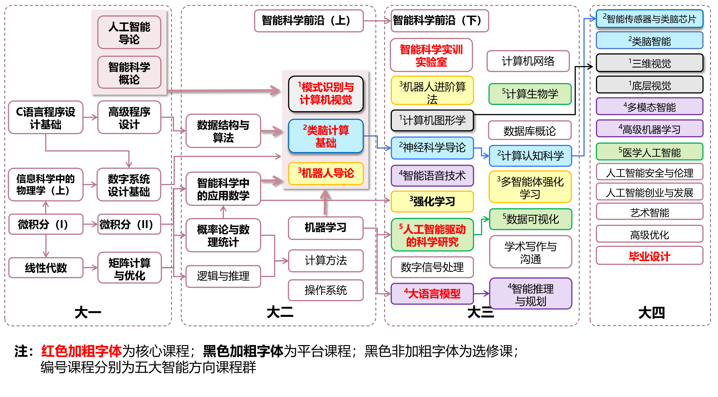 培养方案拓扑图